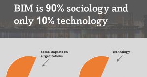BIM is 90% sociology and only 10% technology