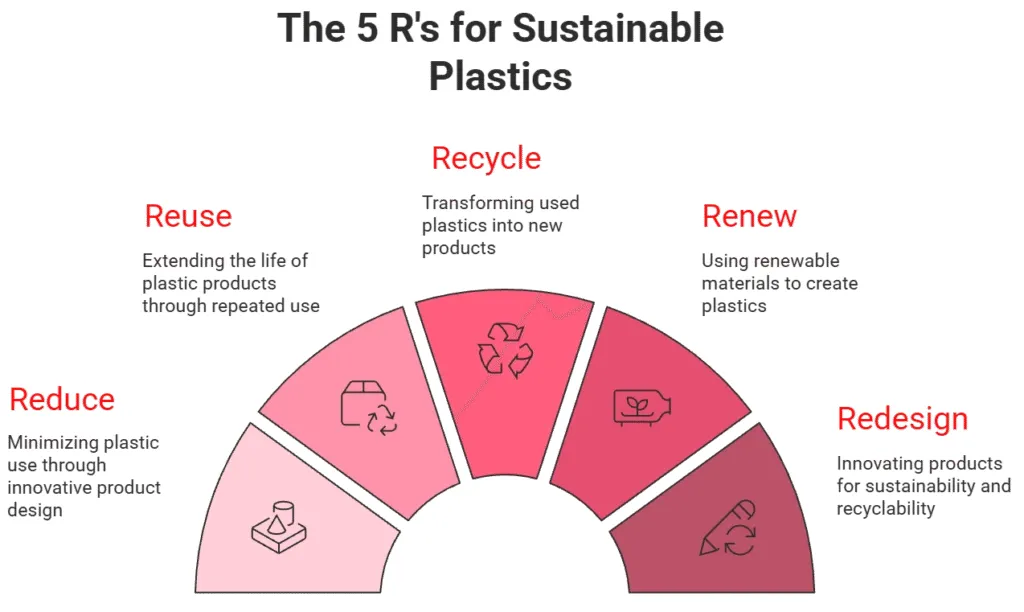 5 R’s of Sustainable Plastic Use 5 r of sustainable plastic use