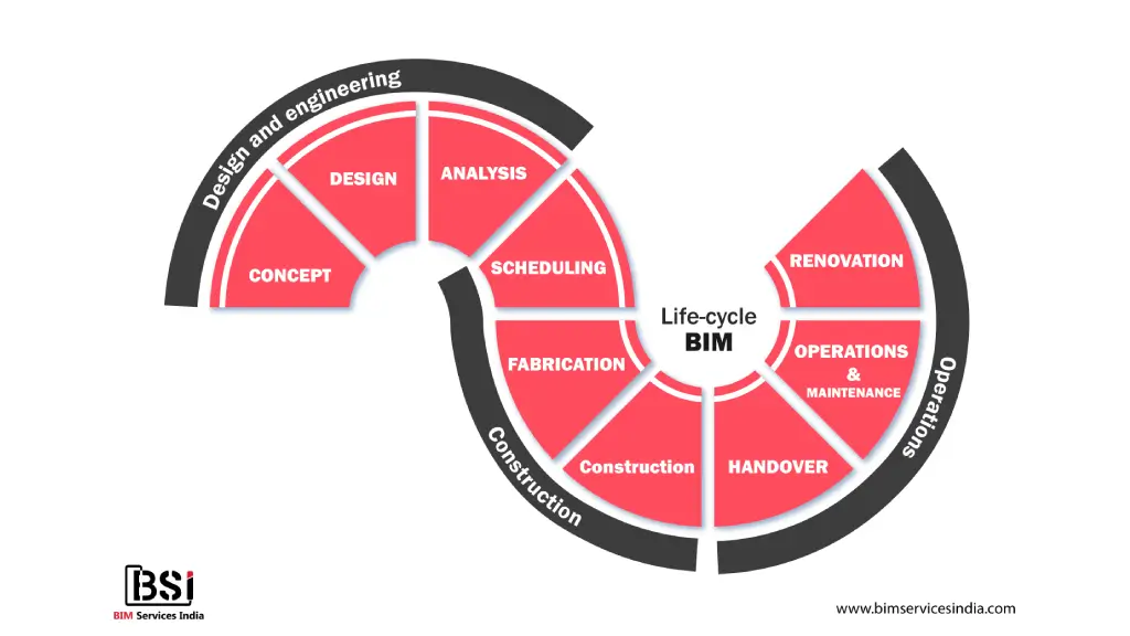 Bim Lifecycle