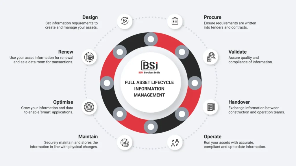 Full Asset Lifecycle Information Management