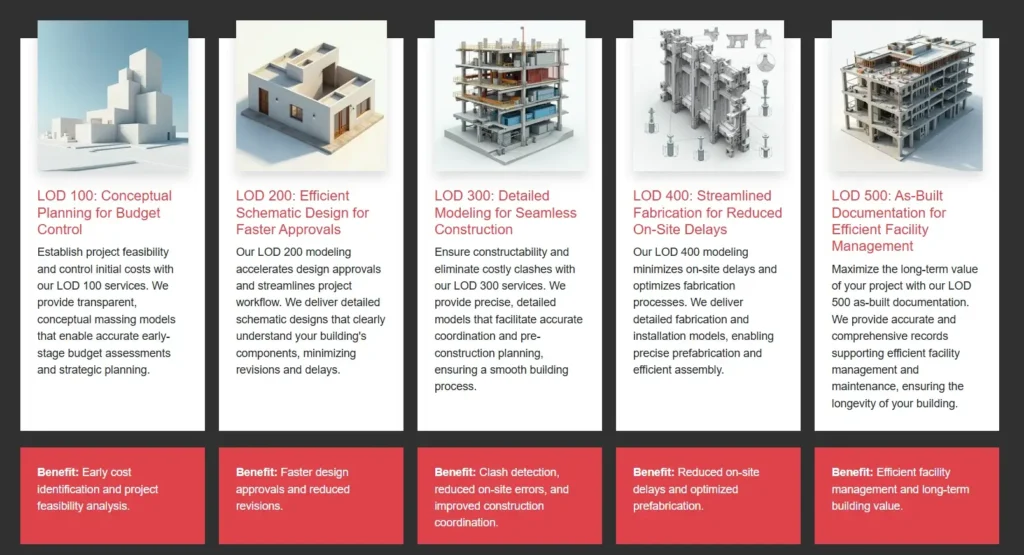 Bim Lods Explained