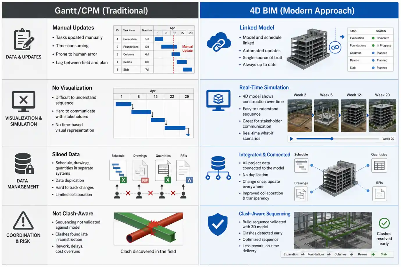 Traditional Scheduling vs BIM-Based Scheduling Traditional Scheduling vs BIM-Based Scheduling