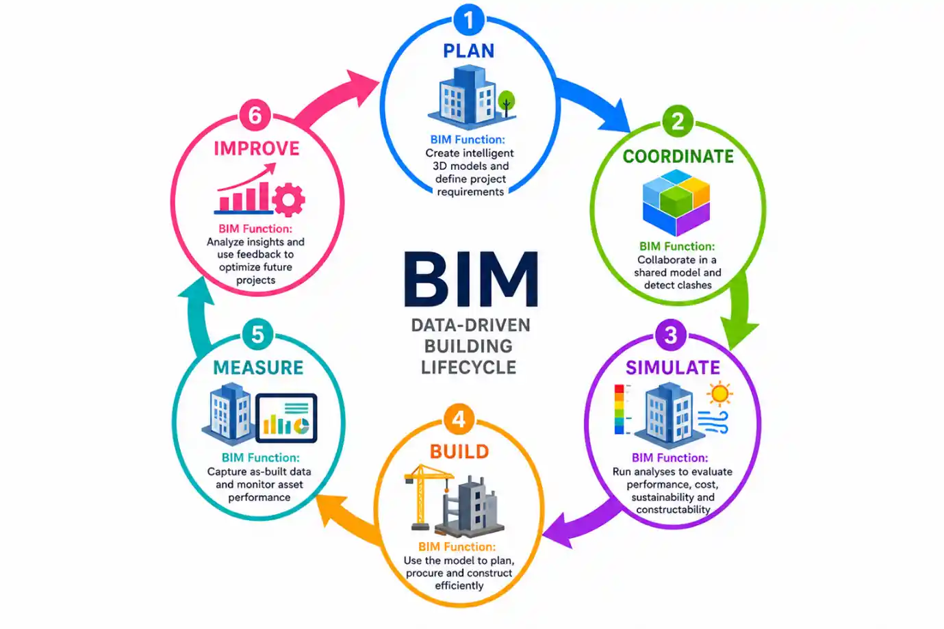 BIM Lean Continuous Improvement Flywheel BIM Lean Continuous Improvement Flywheel
