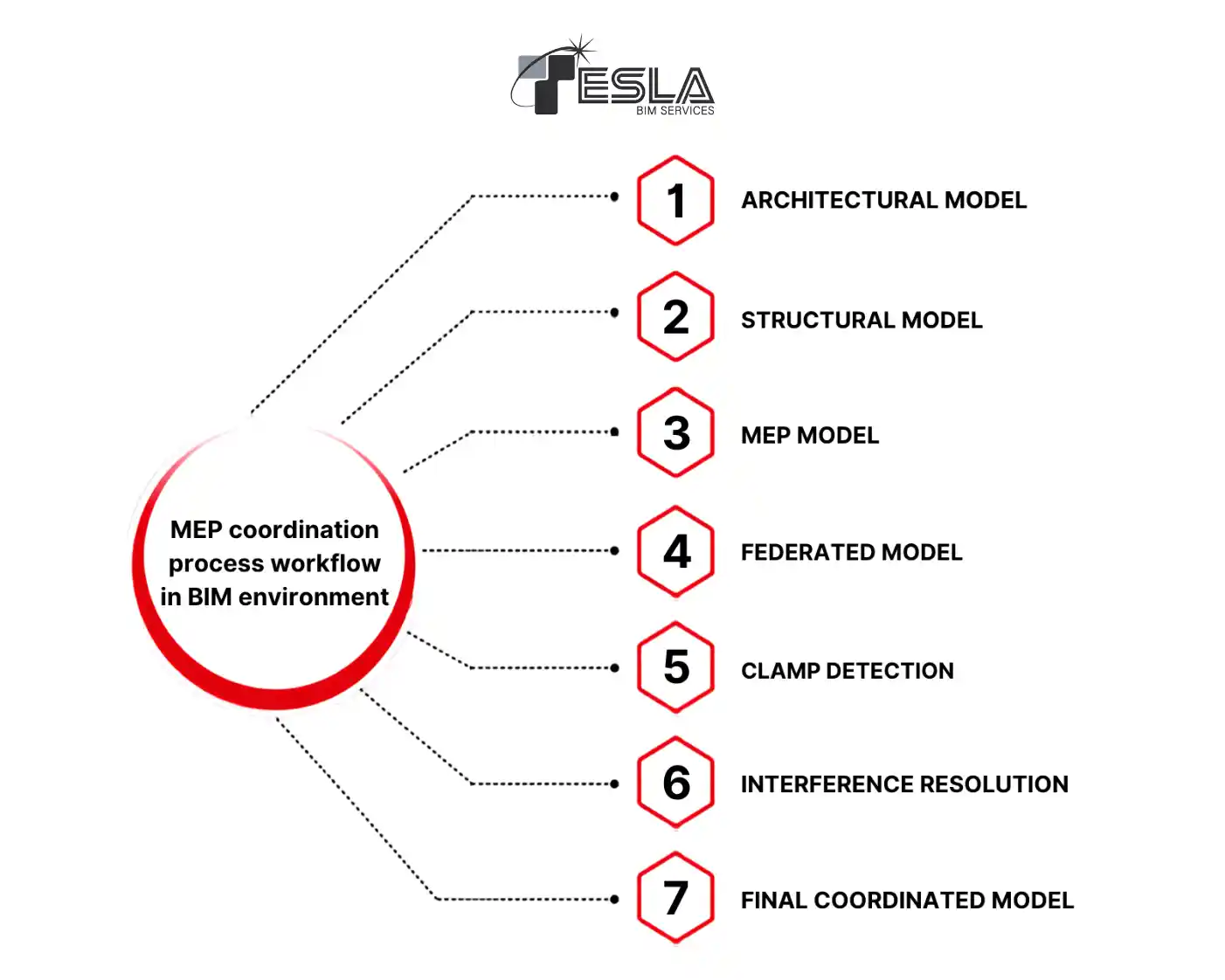 MEP coordination process workflow in a BIM environment showing architectural, structural, MEP and federated models