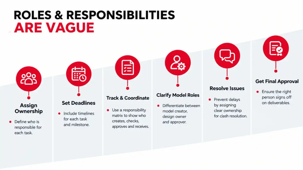 Project Roles and Responsibilities Workflow Infographic showing steps to assign ownership, allocate project responsibilities, and streamline team workflow clearly.